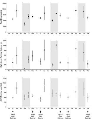 Are Measurement Instruments Responsive to Assess Acute Responses to Load in High-Level Youth Soccer Players?